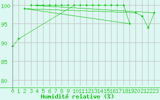 Courbe de l'humidit relative pour Cartwright, Nfld.