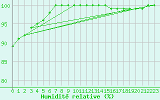 Courbe de l'humidit relative pour Leon / Virgen Del Camino