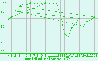 Courbe de l'humidit relative pour Cambrai / Epinoy (62)