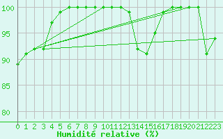 Courbe de l'humidit relative pour Dundrennan