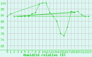 Courbe de l'humidit relative pour Ernage (Be)