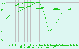 Courbe de l'humidit relative pour Lobbes (Be)