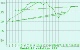 Courbe de l'humidit relative pour Metz-Nancy-Lorraine (57)