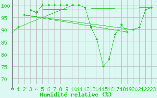 Courbe de l'humidit relative pour Chteau-Chinon (58)