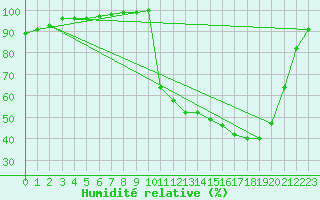 Courbe de l'humidit relative pour Bergerac (24)