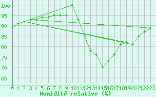 Courbe de l'humidit relative pour Guret (23)