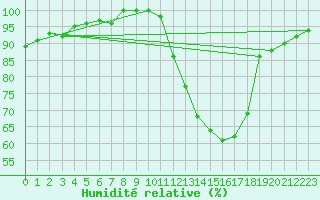 Courbe de l'humidit relative pour Mont-de-Marsan (40)