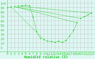 Courbe de l'humidit relative pour Buffalora