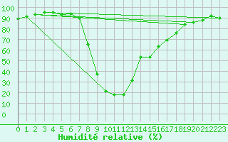 Courbe de l'humidit relative pour Buffalora