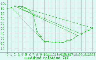 Courbe de l'humidit relative pour Tortosa
