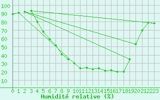 Courbe de l'humidit relative pour Folldal-Fredheim