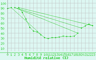 Courbe de l'humidit relative pour Angelholm