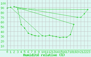 Courbe de l'humidit relative pour Kvikkjokk Arrenjarka A