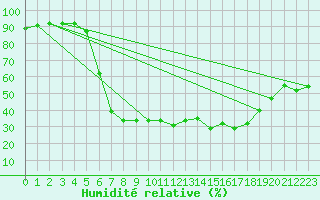 Courbe de l'humidit relative pour Harzgerode