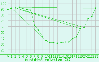 Courbe de l'humidit relative pour Retie (Be)