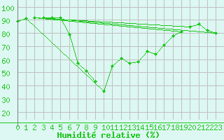 Courbe de l'humidit relative pour Bet Dagan