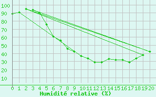 Courbe de l'humidit relative pour Lesko