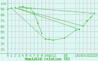Courbe de l'humidit relative pour Verngues - Hameau de Cazan (13)