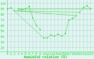 Courbe de l'humidit relative pour Oberstdorf
