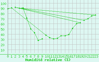 Courbe de l'humidit relative pour Bet Dagan