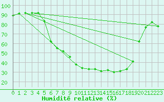 Courbe de l'humidit relative pour Fanaraken