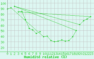 Courbe de l'humidit relative pour Hameenlinna Katinen