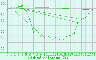 Courbe de l'humidit relative pour Nedre Vats