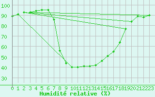 Courbe de l'humidit relative pour Buffalora
