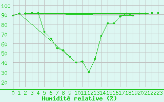 Courbe de l'humidit relative pour Folldal-Fredheim