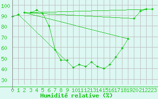 Courbe de l'humidit relative pour Regensburg