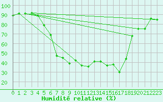 Courbe de l'humidit relative pour Piding