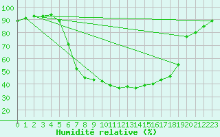 Courbe de l'humidit relative pour Ried Im Innkreis