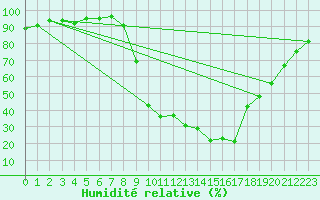 Courbe de l'humidit relative pour Figari (2A)