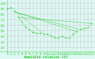 Courbe de l'humidit relative pour Ylinenjaervi