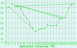 Courbe de l'humidit relative pour Tohmajarvi Kemie