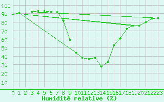 Courbe de l'humidit relative pour Montagnier, Bagnes