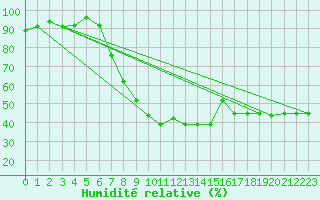 Courbe de l'humidit relative pour Moldova Veche