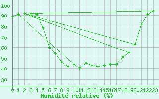 Courbe de l'humidit relative pour Tirgu Secuesc