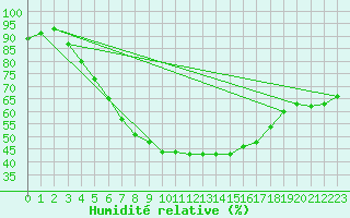 Courbe de l'humidit relative pour Jms Halli