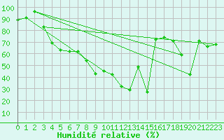 Courbe de l'humidit relative pour Holmon