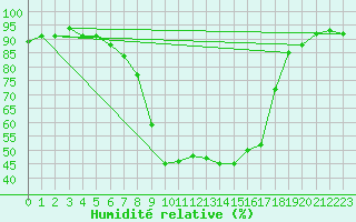 Courbe de l'humidit relative pour Kapfenberg-Flugfeld