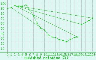 Courbe de l'humidit relative pour Neuhutten-Spessart