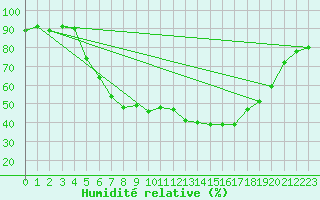 Courbe de l'humidit relative pour Meraker-Egge