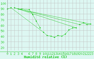 Courbe de l'humidit relative pour Torun