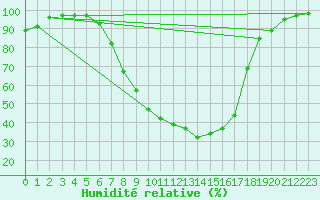 Courbe de l'humidit relative pour Neuhutten-Spessart