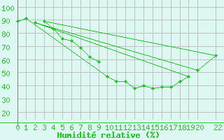 Courbe de l'humidit relative pour Braganca