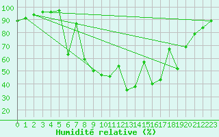 Courbe de l'humidit relative pour Gijon