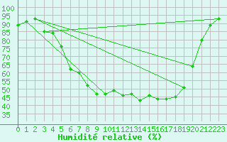 Courbe de l'humidit relative pour Ylinenjaervi