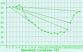 Courbe de l'humidit relative pour Melle (Be)