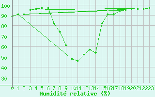 Courbe de l'humidit relative pour Sennybridge